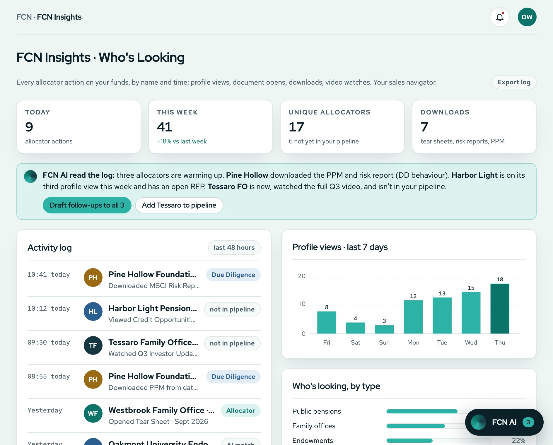 FCN Insights: a named log of allocator activity on a fund, an AI summary of who is warming up, and profile views over the last seven days, with demo data