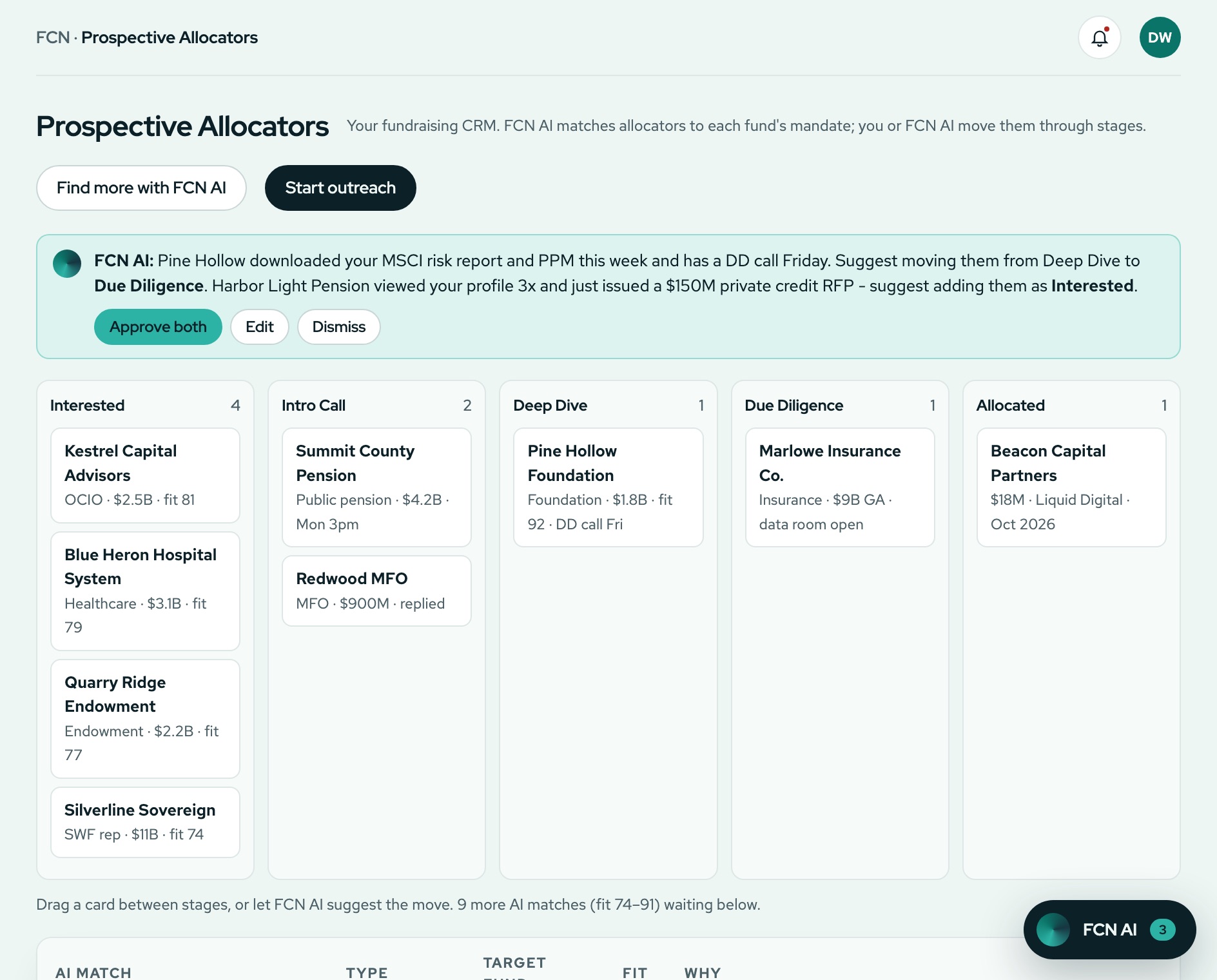 A five-stage fundraising pipeline of prospective allocators with an AI suggestion to approve, with demo data